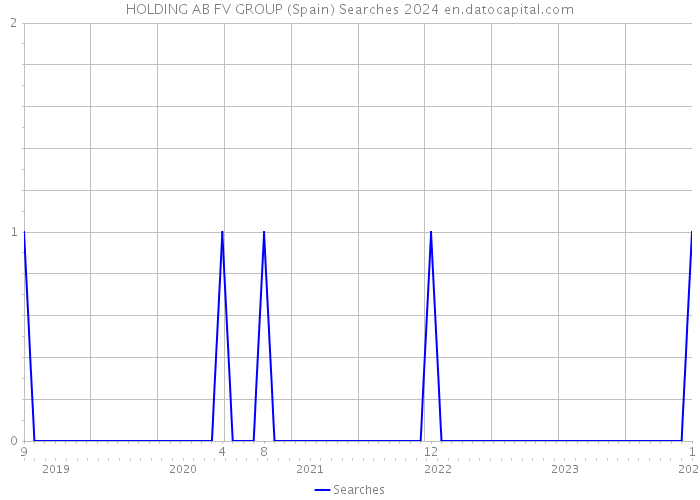HOLDING AB FV GROUP (Spain) Searches 2024 