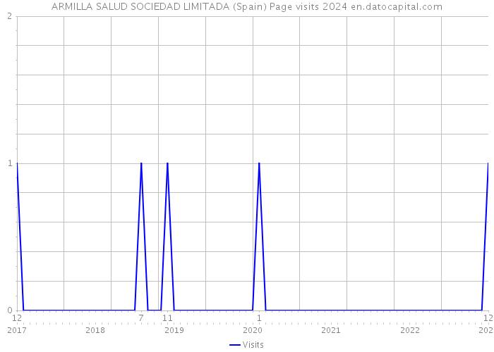 ARMILLA SALUD SOCIEDAD LIMITADA (Spain) Page visits 2024 