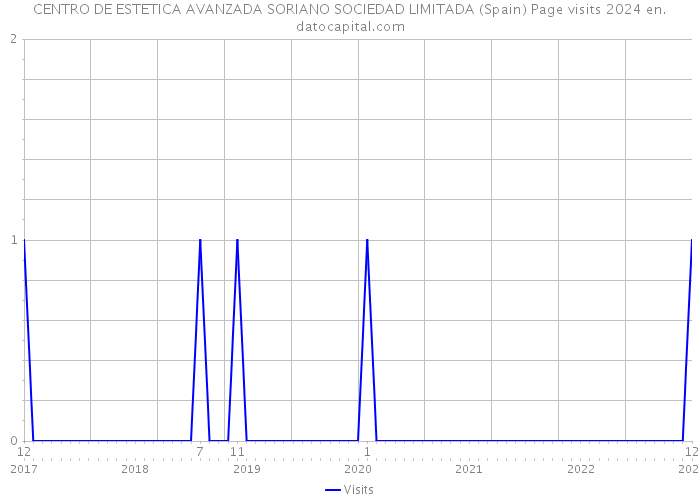 CENTRO DE ESTETICA AVANZADA SORIANO SOCIEDAD LIMITADA (Spain) Page visits 2024 