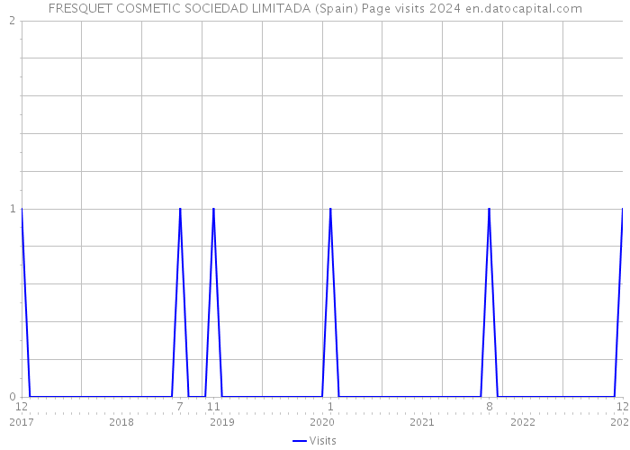 FRESQUET COSMETIC SOCIEDAD LIMITADA (Spain) Page visits 2024 