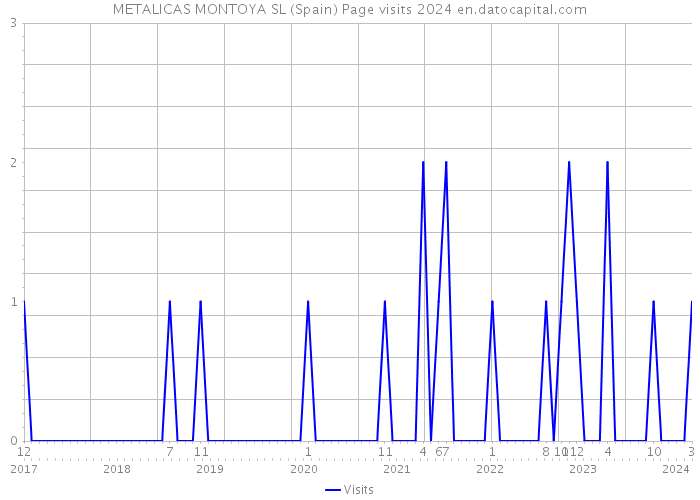 METALICAS MONTOYA SL (Spain) Page visits 2024 