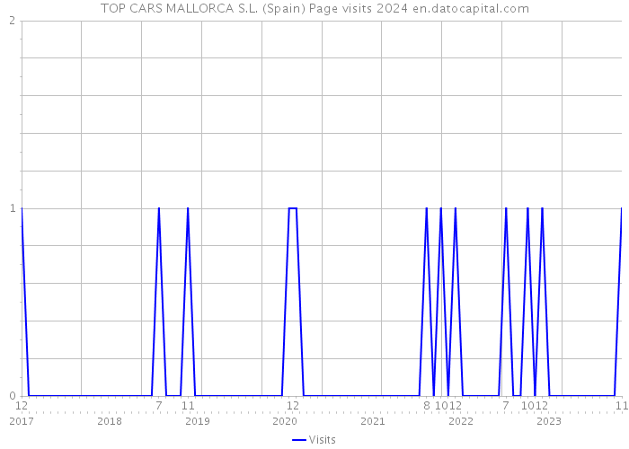 TOP CARS MALLORCA S.L. (Spain) Page visits 2024 