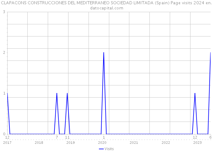 CLAPACONS CONSTRUCCIONES DEL MEDITERRANEO SOCIEDAD LIMITADA (Spain) Page visits 2024 