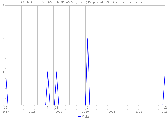 ACERIAS TECNICAS EUROPEAS SL (Spain) Page visits 2024 