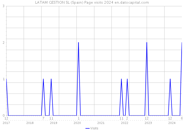 LATAM GESTION SL (Spain) Page visits 2024 