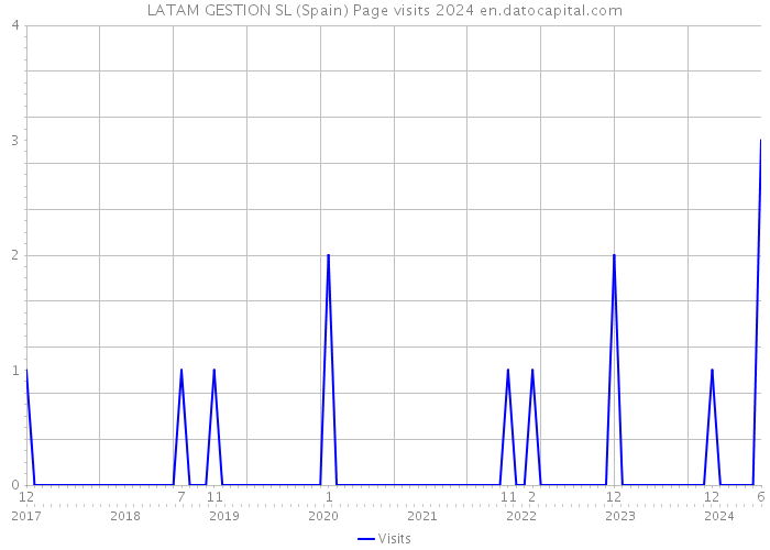 LATAM GESTION SL (Spain) Page visits 2024 