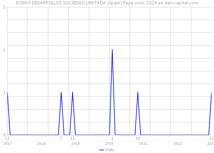 DOMIO DESARROLLOS SOCIEDAD LIMITADA (Spain) Page visits 2024 