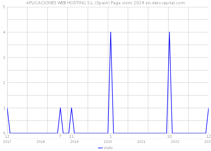 APLICACIONES WEB HOSTING S.L. (Spain) Page visits 2024 