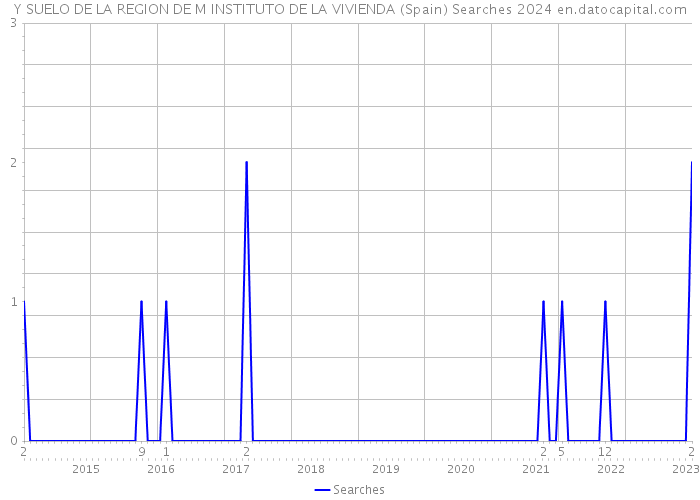 Y SUELO DE LA REGION DE M INSTITUTO DE LA VIVIENDA (Spain) Searches 2024 