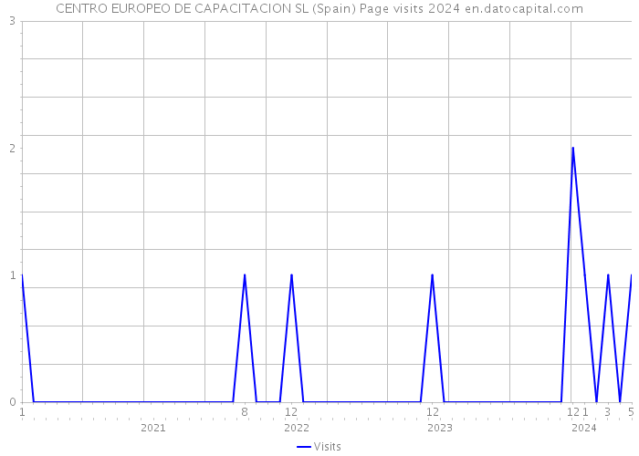 CENTRO EUROPEO DE CAPACITACION SL (Spain) Page visits 2024 