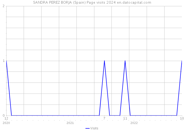 SANDRA PEREZ BORJA (Spain) Page visits 2024 