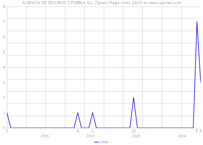 AGENCIA DE SEGUROS S PUEBLA S.L. (Spain) Page visits 2024 
