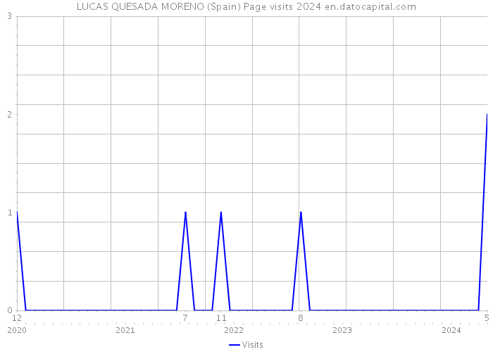 LUCAS QUESADA MORENO (Spain) Page visits 2024 