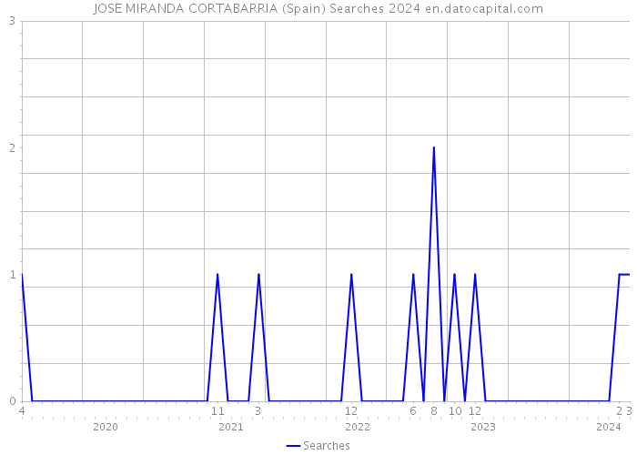 JOSE MIRANDA CORTABARRIA (Spain) Searches 2024 