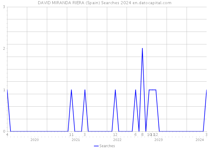 DAVID MIRANDA RIERA (Spain) Searches 2024 
