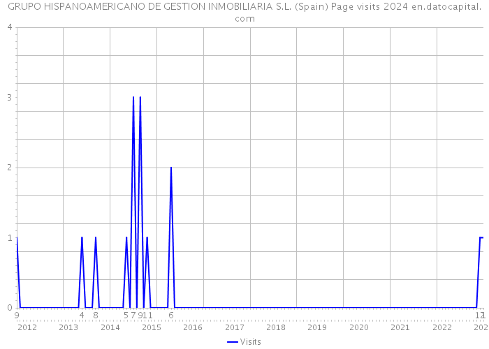 GRUPO HISPANOAMERICANO DE GESTION INMOBILIARIA S.L. (Spain) Page visits 2024 