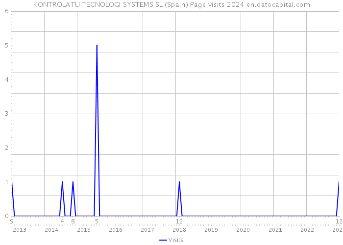 KONTROLATU TECNOLOGI SYSTEMS SL (Spain) Page visits 2024 