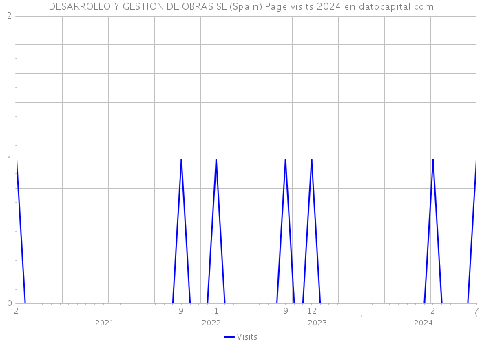 DESARROLLO Y GESTION DE OBRAS SL (Spain) Page visits 2024 