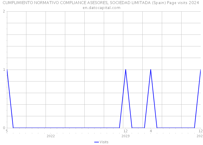 CUMPLIMIENTO NORMATIVO COMPLIANCE ASESORES, SOCIEDAD LIMITADA (Spain) Page visits 2024 