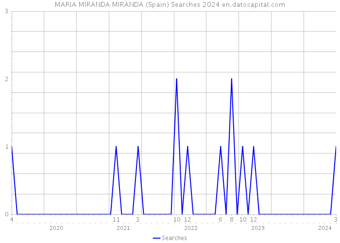 MARIA MIRANDA MIRANDA (Spain) Searches 2024 