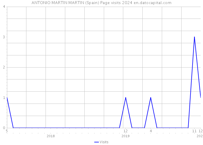 ANTONIO MARTIN MARTIN (Spain) Page visits 2024 