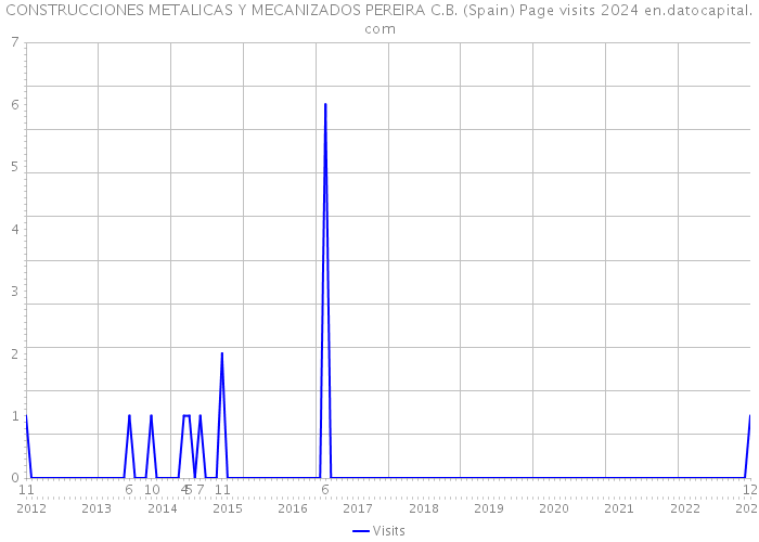 CONSTRUCCIONES METALICAS Y MECANIZADOS PEREIRA C.B. (Spain) Page visits 2024 