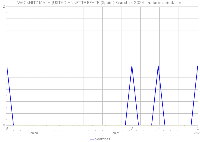 WACKNITZ MALM JUSTAD ANNETTE BEATE (Spain) Searches 2024 