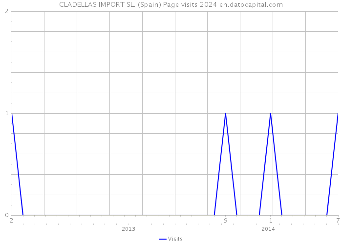 CLADELLAS IMPORT SL. (Spain) Page visits 2024 
