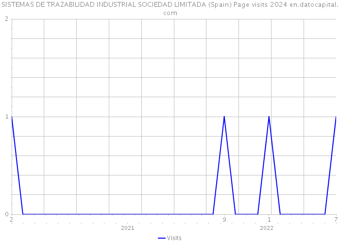 SISTEMAS DE TRAZABILIDAD INDUSTRIAL SOCIEDAD LIMITADA (Spain) Page visits 2024 