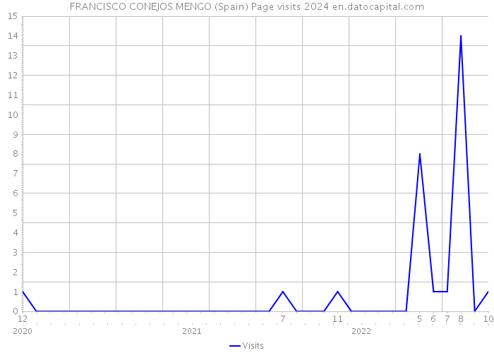 FRANCISCO CONEJOS MENGO (Spain) Page visits 2024 