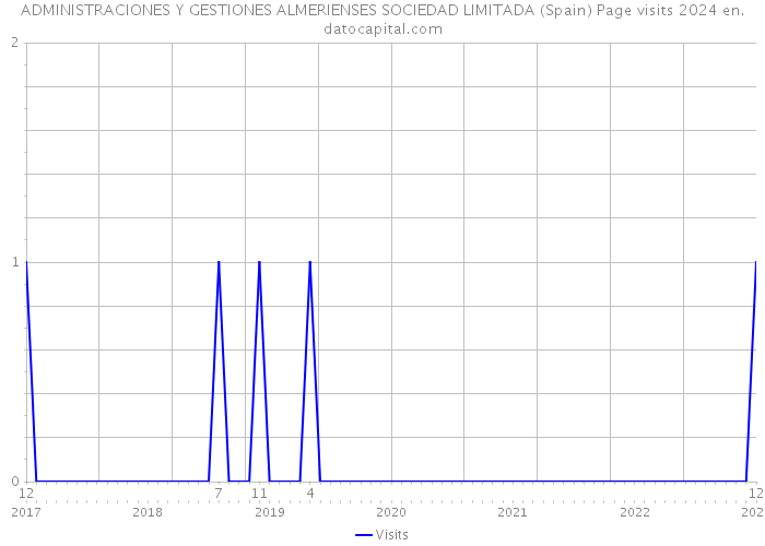 ADMINISTRACIONES Y GESTIONES ALMERIENSES SOCIEDAD LIMITADA (Spain) Page visits 2024 