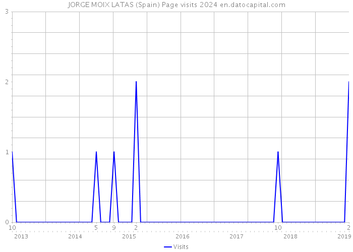 JORGE MOIX LATAS (Spain) Page visits 2024 
