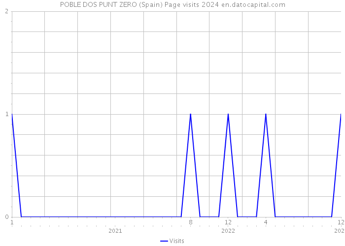 POBLE DOS PUNT ZERO (Spain) Page visits 2024 