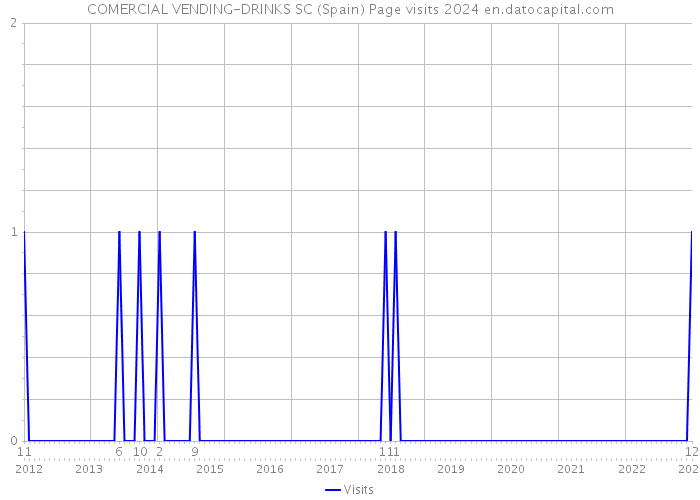 COMERCIAL VENDING-DRINKS SC (Spain) Page visits 2024 