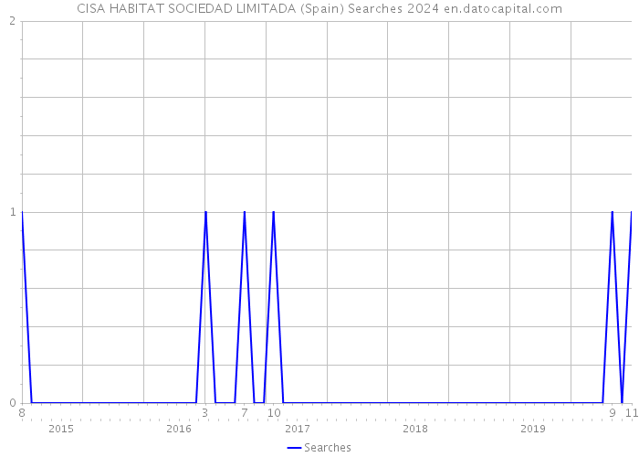 CISA HABITAT SOCIEDAD LIMITADA (Spain) Searches 2024 