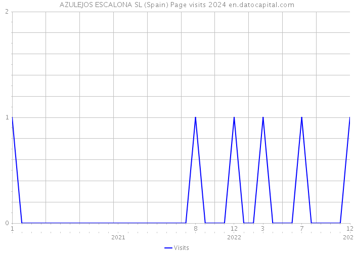 AZULEJOS ESCALONA SL (Spain) Page visits 2024 