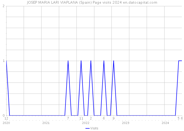 JOSEP MARIA LARI VIAPLANA (Spain) Page visits 2024 