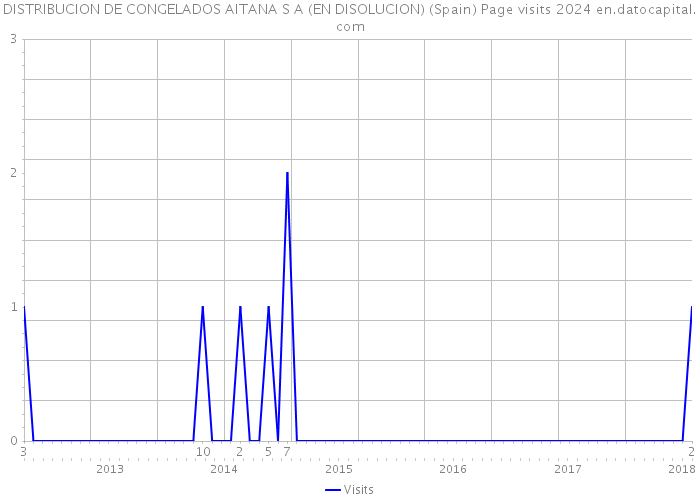 DISTRIBUCION DE CONGELADOS AITANA S A (EN DISOLUCION) (Spain) Page visits 2024 