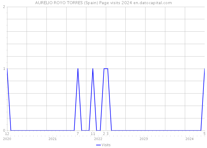 AURELIO ROYO TORRES (Spain) Page visits 2024 