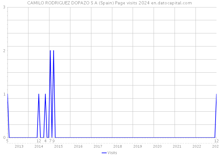 CAMILO RODRIGUEZ DOPAZO S A (Spain) Page visits 2024 