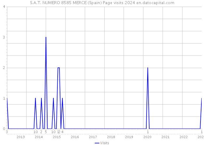 S.A.T. NUMERO 8585 MERCE (Spain) Page visits 2024 