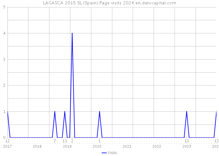 LAGASCA 2015 SL (Spain) Page visits 2024 