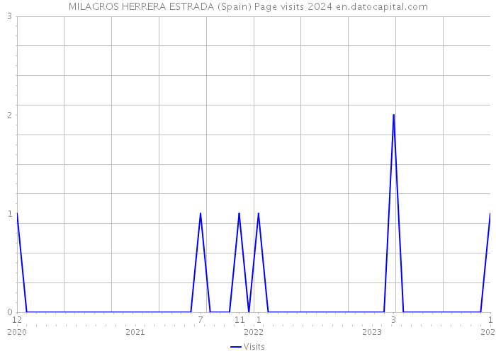 MILAGROS HERRERA ESTRADA (Spain) Page visits 2024 