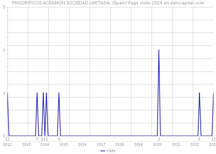 FRIGORIFICOS AGRAMON SOCIEDAD LIMITADA. (Spain) Page visits 2024 