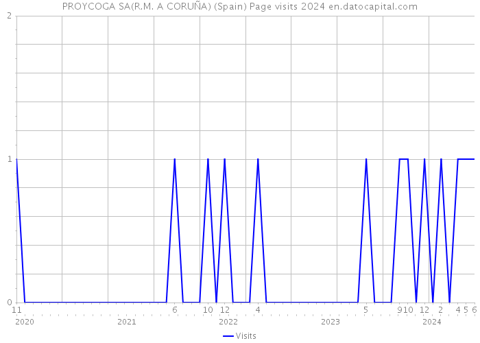 PROYCOGA SA(R.M. A CORUÑA) (Spain) Page visits 2024 