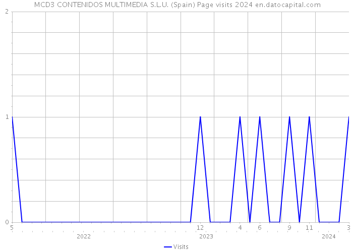  MCD3 CONTENIDOS MULTIMEDIA S.L.U. (Spain) Page visits 2024 