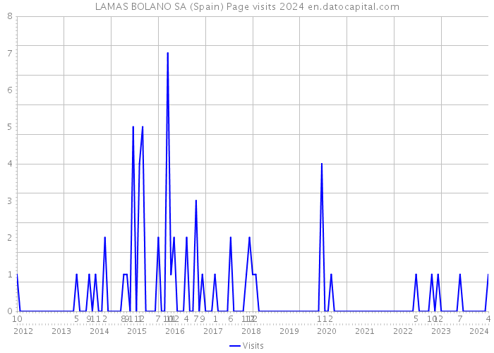 LAMAS BOLANO SA (Spain) Page visits 2024 