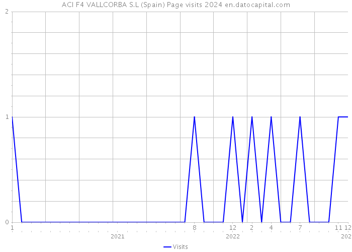 ACI F4 VALLCORBA S.L (Spain) Page visits 2024 