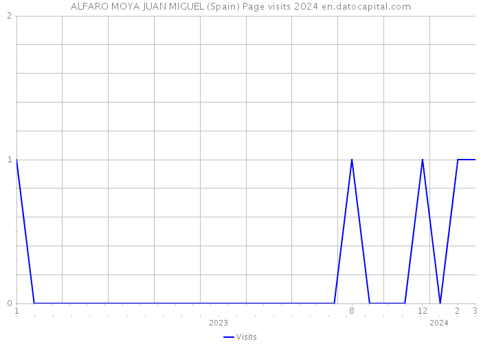 ALFARO MOYA JUAN MIGUEL (Spain) Page visits 2024 