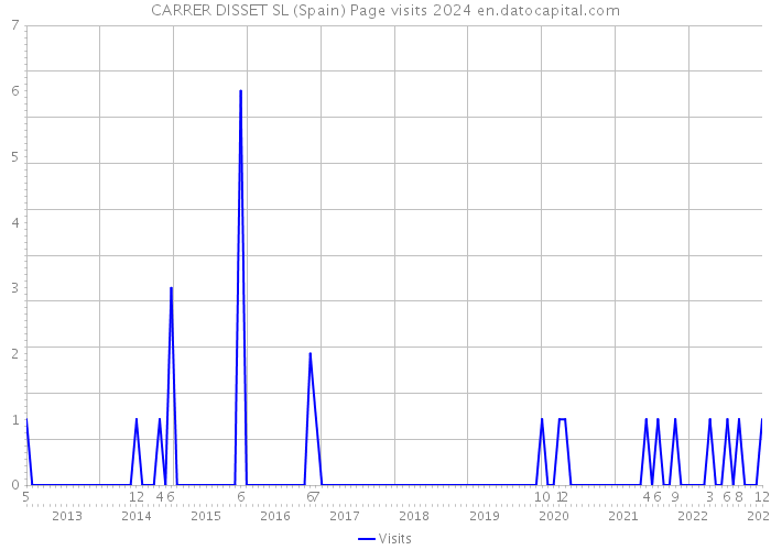CARRER DISSET SL (Spain) Page visits 2024 